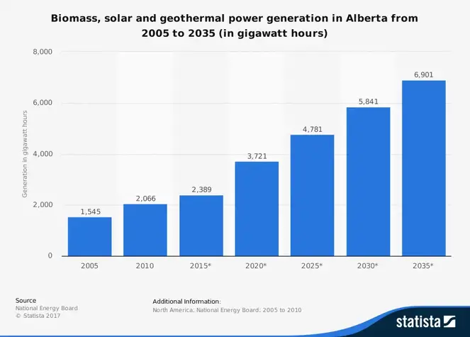 Alberta Energy Industry Trends