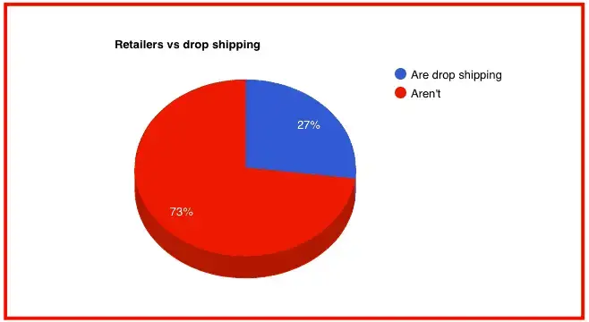 Forhandlere vs dropshipping