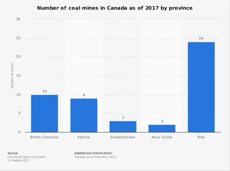 Alberta Kömür Endüstrisi İstatistikleri