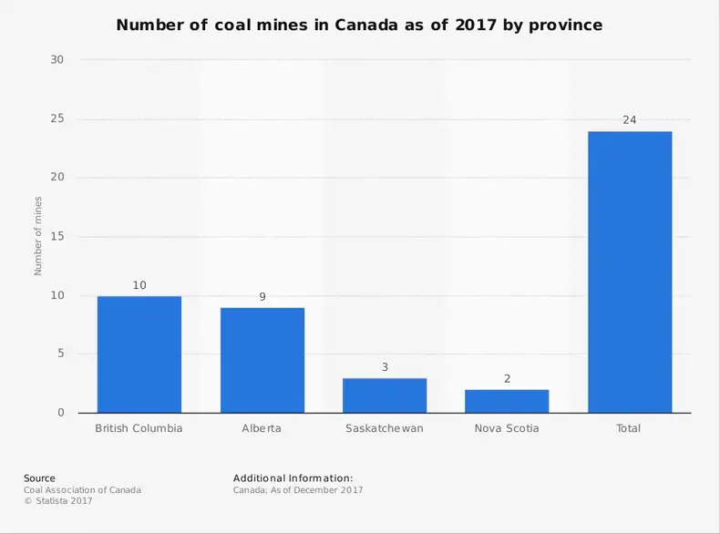 Statistik Industri Batubara Alberta