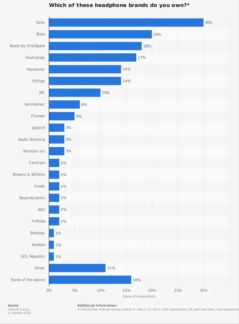 Hovedtelefonindustri statistik efter markedsandel