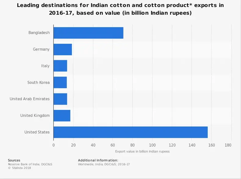 Indisk bomuldsindustri Statistik Eksport efter land