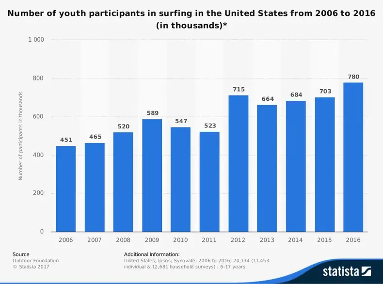 Sörf endüstrisi istatistikleri Sörf yapan gençlerin ve gençlerin sayısı
