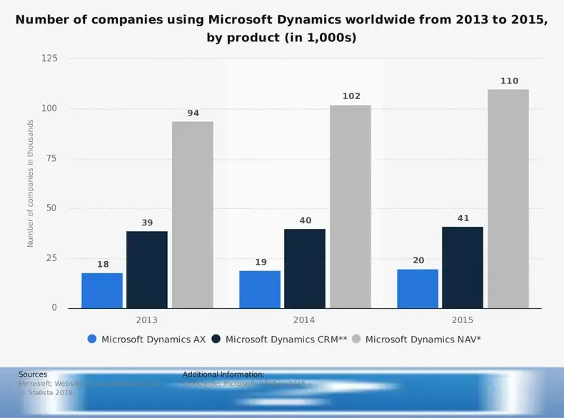 Microsoft Dynamics CRM Global Statistics