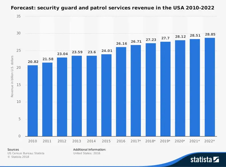 Statistik Industri Penjaga Keamanan AS