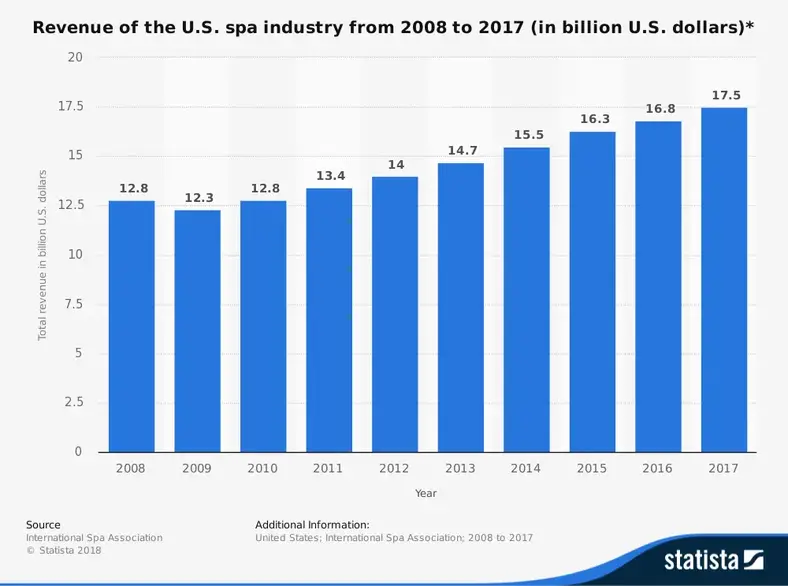US Salon & Spa Industristatistik Markedsstørrelse