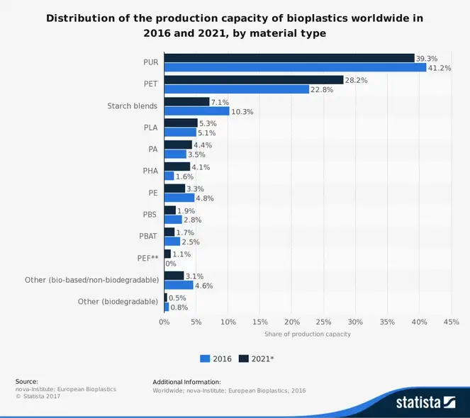 Bioplastindustri statistik verden over efter materiale
