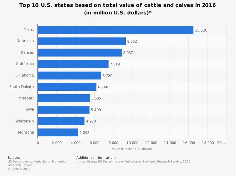 Texas Livestock Industry Statistics
