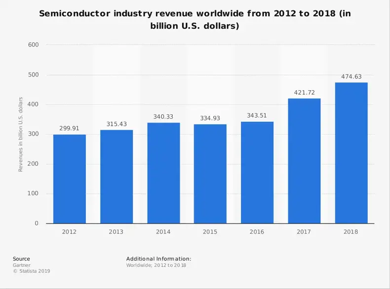Global Semiconductor Industry Statistics