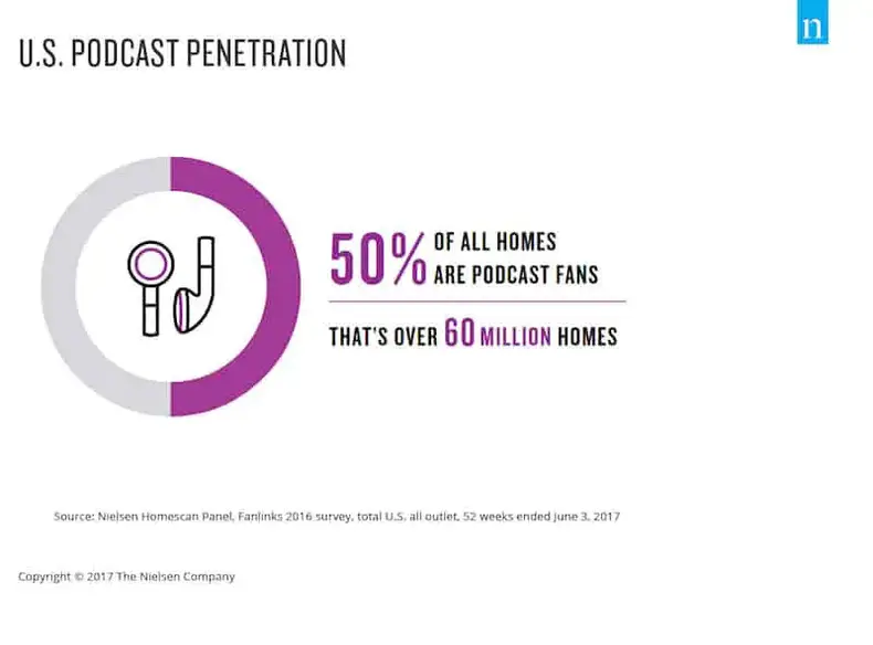 Statistik Penetrasi Podcast di AS