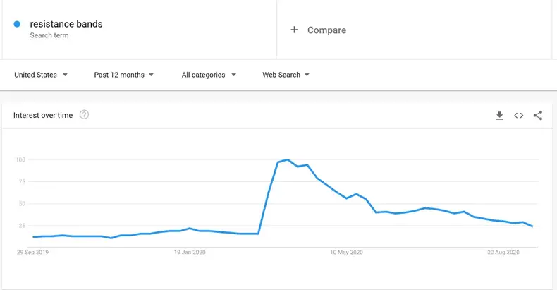 Bande di resistenza di Google Trends