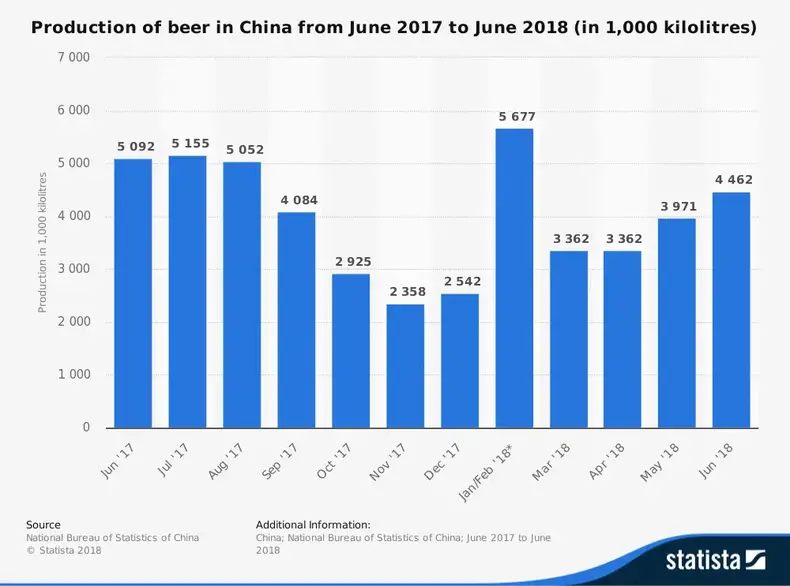 Statistik Industri Pembuatan Bir China berdasarkan Produksi