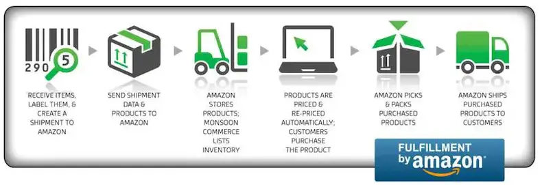 hvordan Fulfillment by Amazon (FBA) fungerer