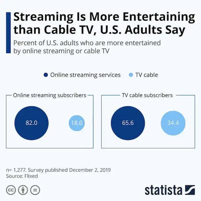 Amerikansk kabel -tv -statistik