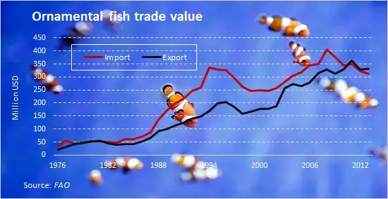 statistik industri ikan hias