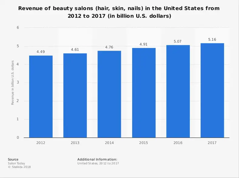 Barber Industry Statistik i USA efter markedsstørrelse og vækst