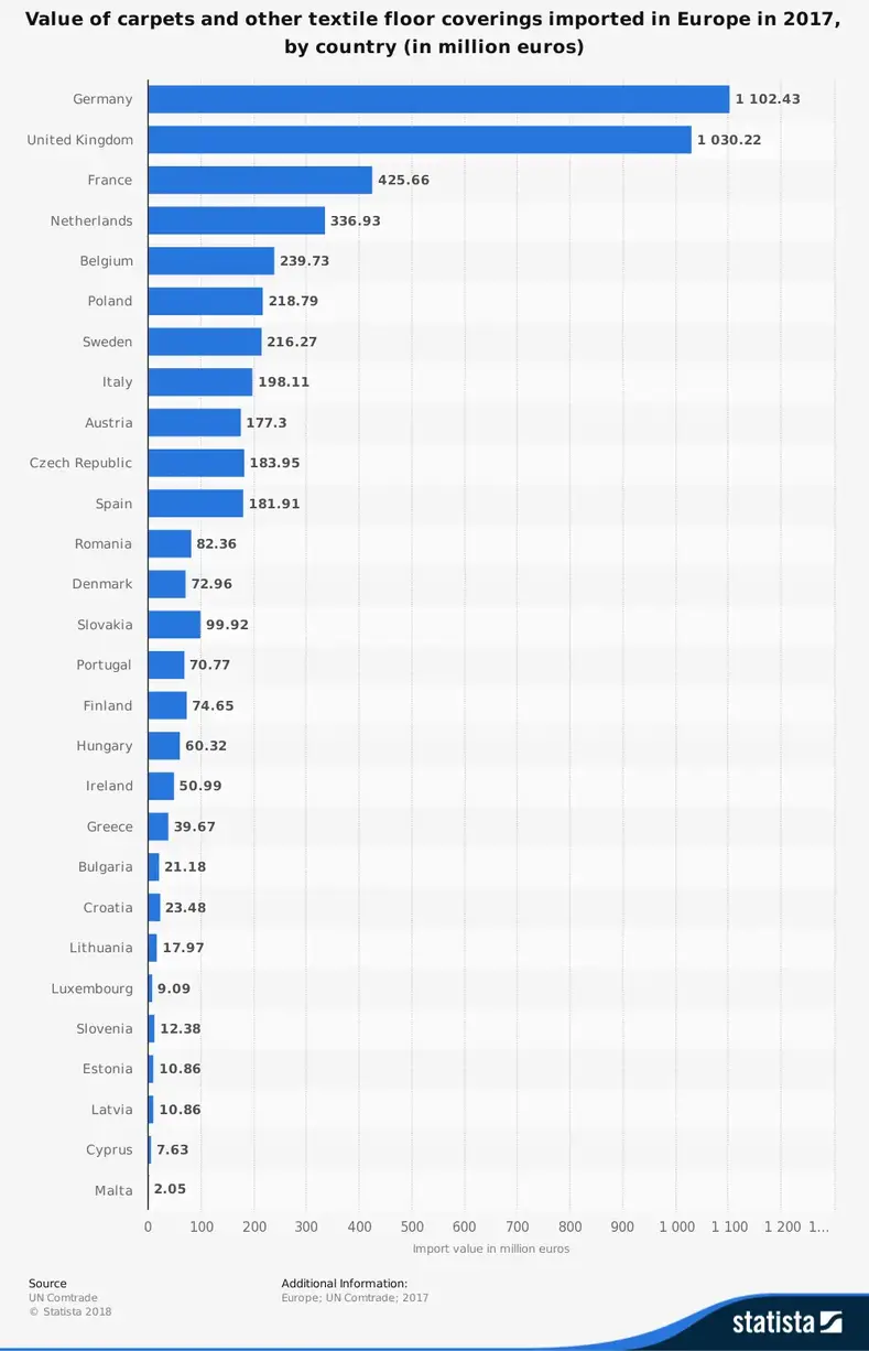 Statistik Industri Karpet Eropa tentang Ukuran Pasar Karpet Impor