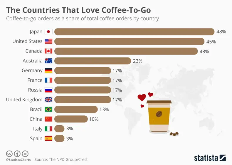 Kaffebranche statistik