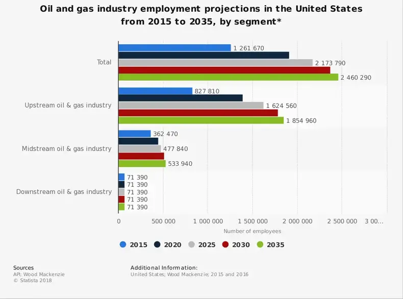 Midstream olie- og gasindustri Statistik over beskæftigelse