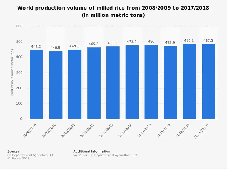Global rismølleindustri statistik efter markedsstørrelse og produktionsmængde