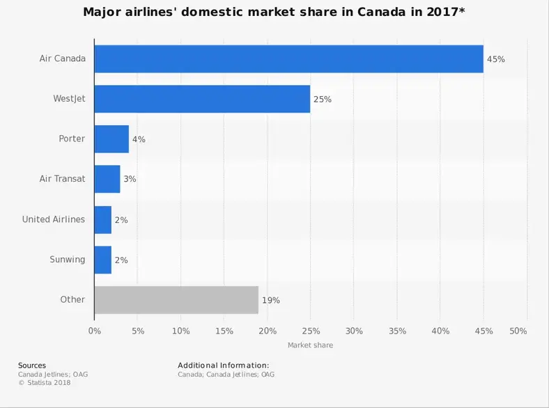 Canadisk luftfartsindustri statistik efter hjemmemarkedsandel