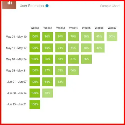 Podbean - Gráfico de Retenção de Usuários