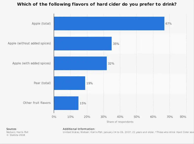 Hard cider industri statistik efter smag