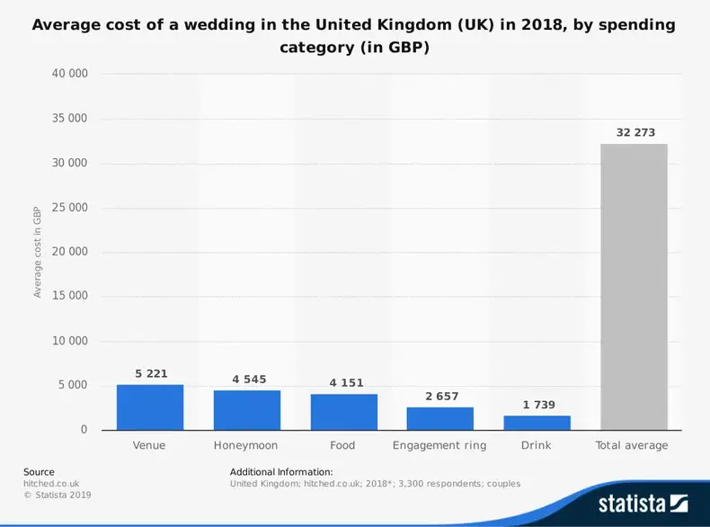 Storbritanniens bryllupsindustristatistik efter gennemsnitlig sted, bryllupsrejse, mad og forlovelsesring