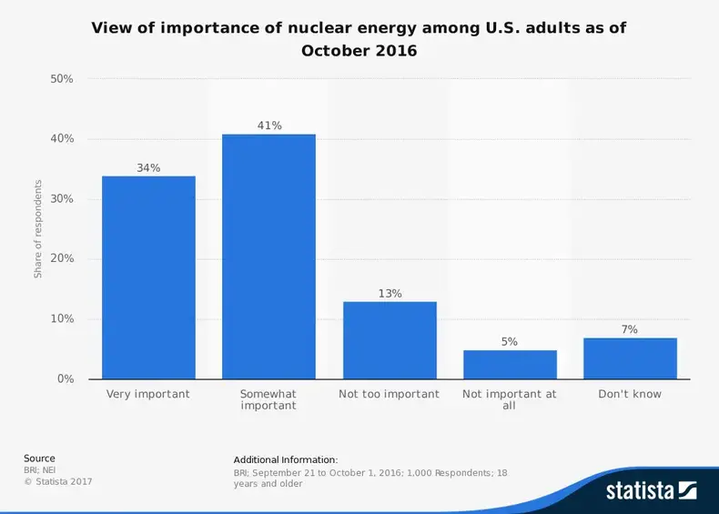 Nuclear Energy Survey Results