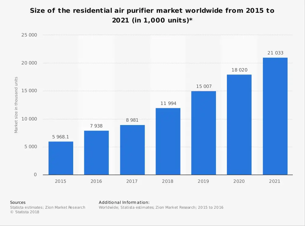 إحصاءات صناعة أجهزة تنقية الهواء العالمية