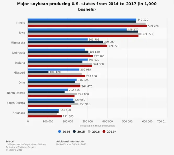 إحصاءات صناعة فول الصويا حسب الولاية في الولايات المتحدة