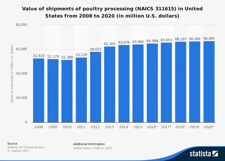 Statistiche dell'industria avicola degli Stati Uniti